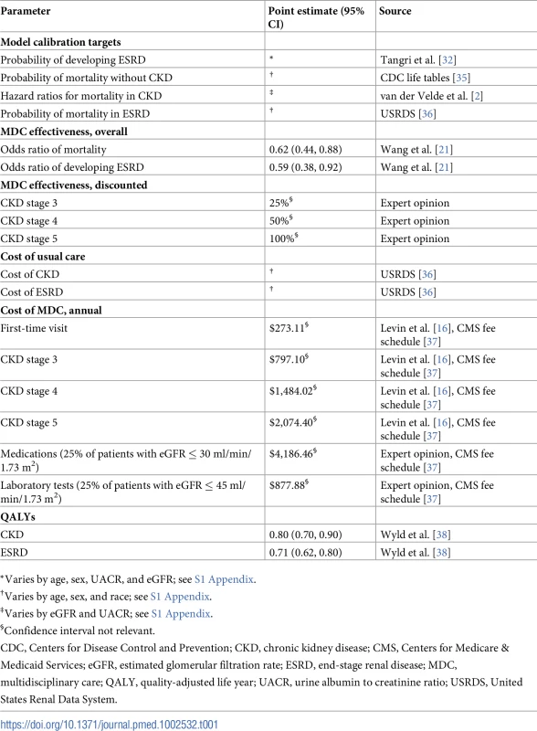 Base case parameter inputs for model calibration targets, MDC effectiveness, healthcare costs, and QALYs.