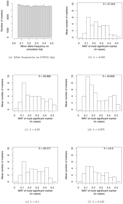 Frequencies of most significant markers (based on the logistic regression test) in GWAS based on genotyping panels of previously ascertained SNPs.