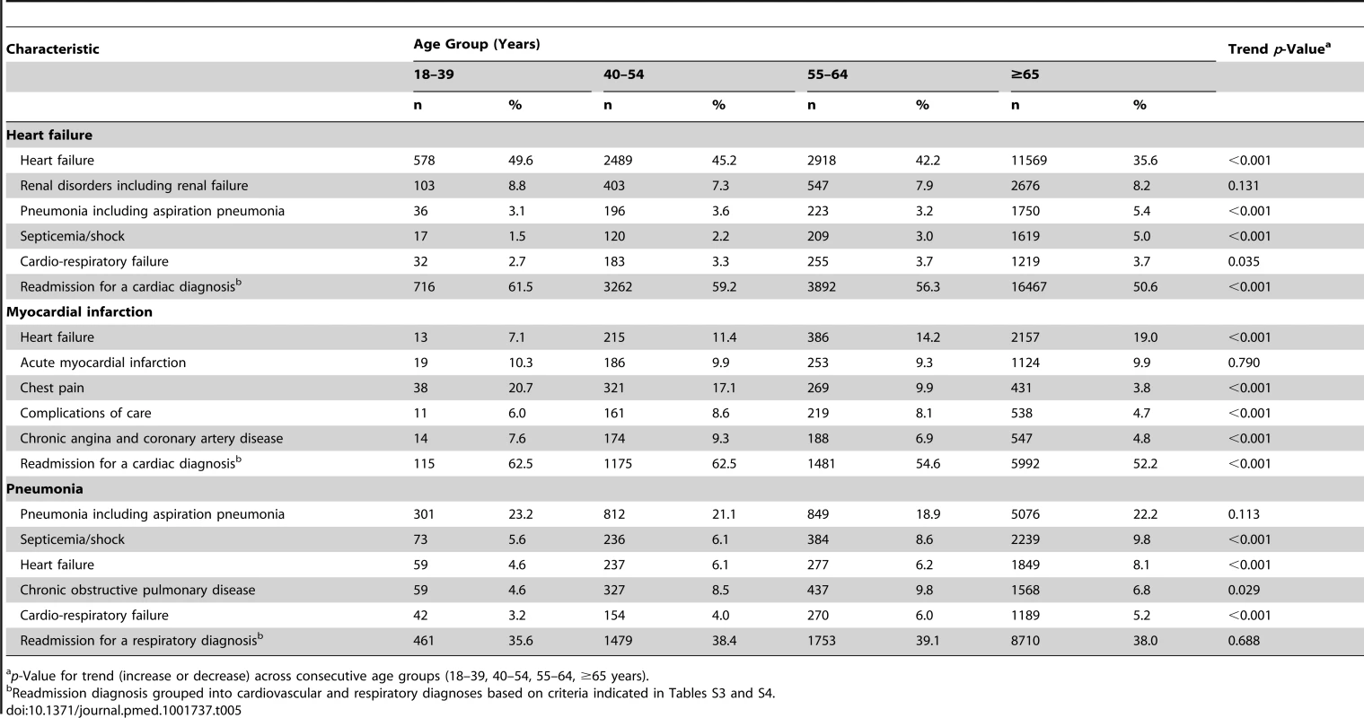Principal diagnosis at readmission by age group for HF, AMI, and pneumonia.