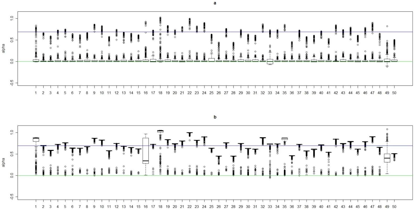 Boxplots of the posterior medians of the intercept () for subjects within each true cluster from each of 50 datasets simulated under the model .