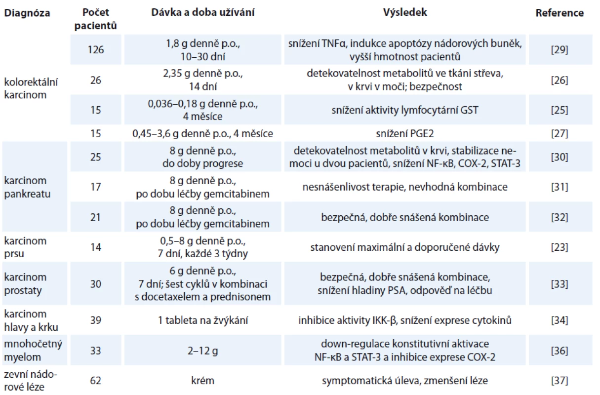 Přehled klinických studií hodnotících protinádorový účinek kurkuminu.