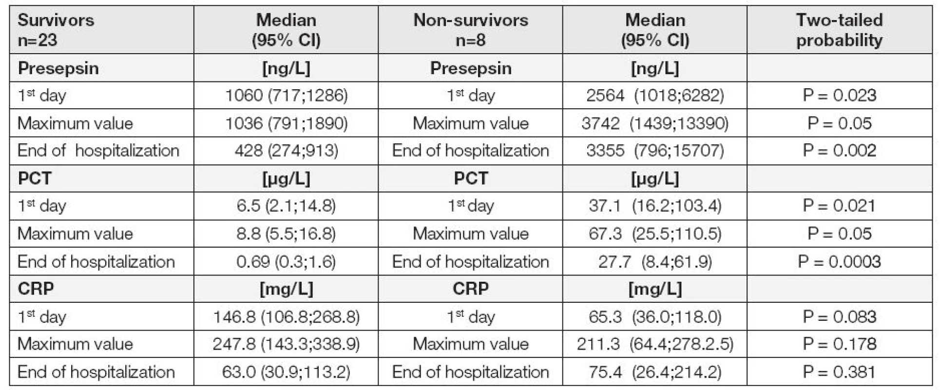 Comparison of presepsin, PCT and CRP measured for the group of survivors and group of non-survivors on the 1<sup>st</sup>day after admission or development of sepsis, the day when the maximum value of presepsin, PCT or CRP was reached, and the date when monitoring of the septic condition was terminated