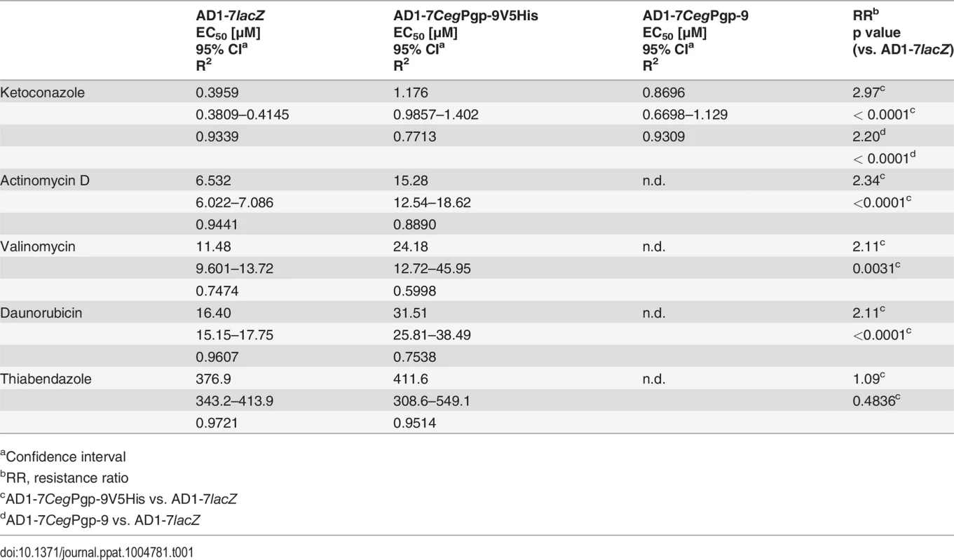 EC<sub>50</sub> values of AD1-7 yeast strains with or without expression of <i>C</i>. <i>elongatus</i> Pgp-9.