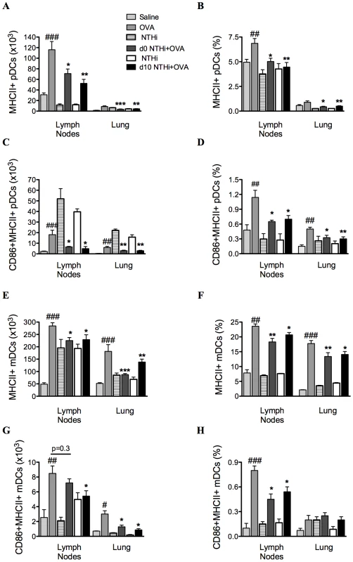 NTHi infection reduced markers of antigen presentation and activation in AAD.