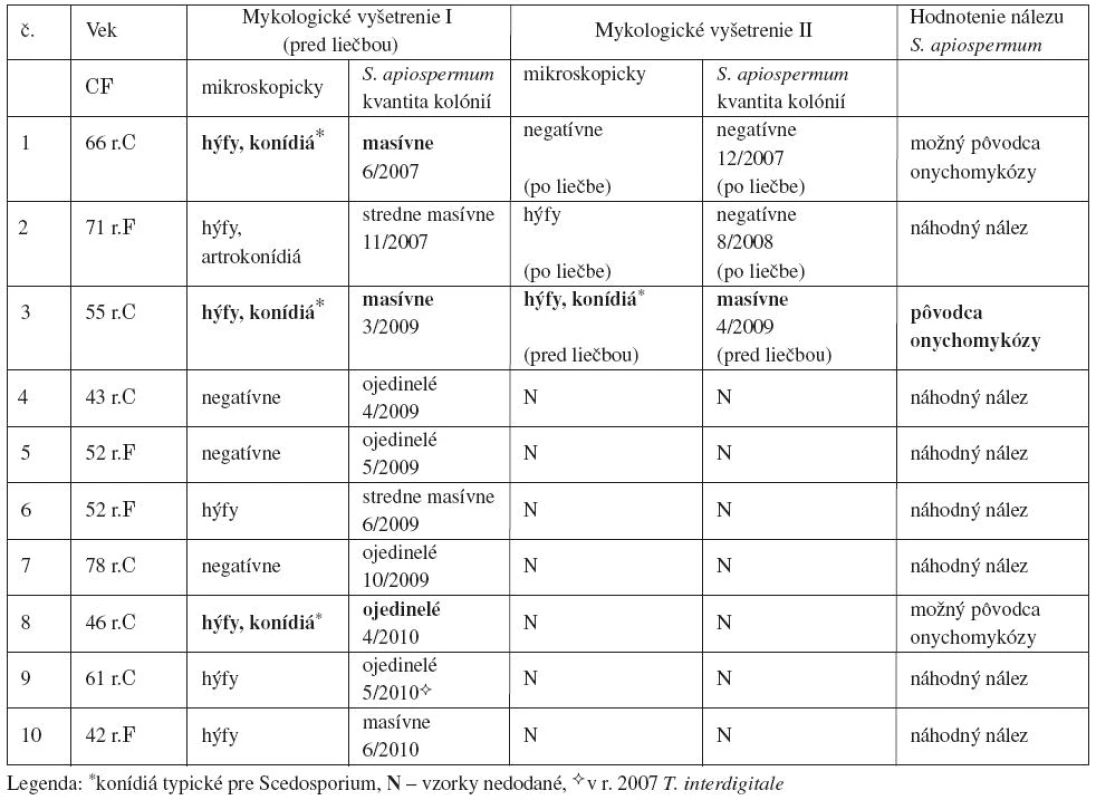 Prehľad výsledkov mykologického vyšetrenia nechtov nôh u pacientov s kultivačne potvrdeným Scedosporium apiospermum