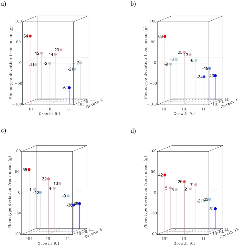 Two-way interactions in the radial QTL network.