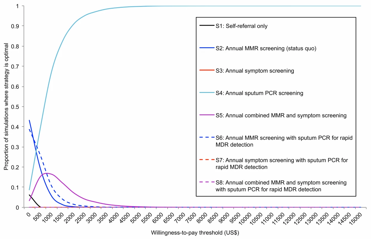 Results of the probabilistic sensitivity analysis.
