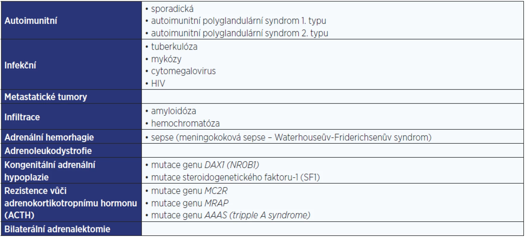 Příčiny primární adrenokortikální insuficience