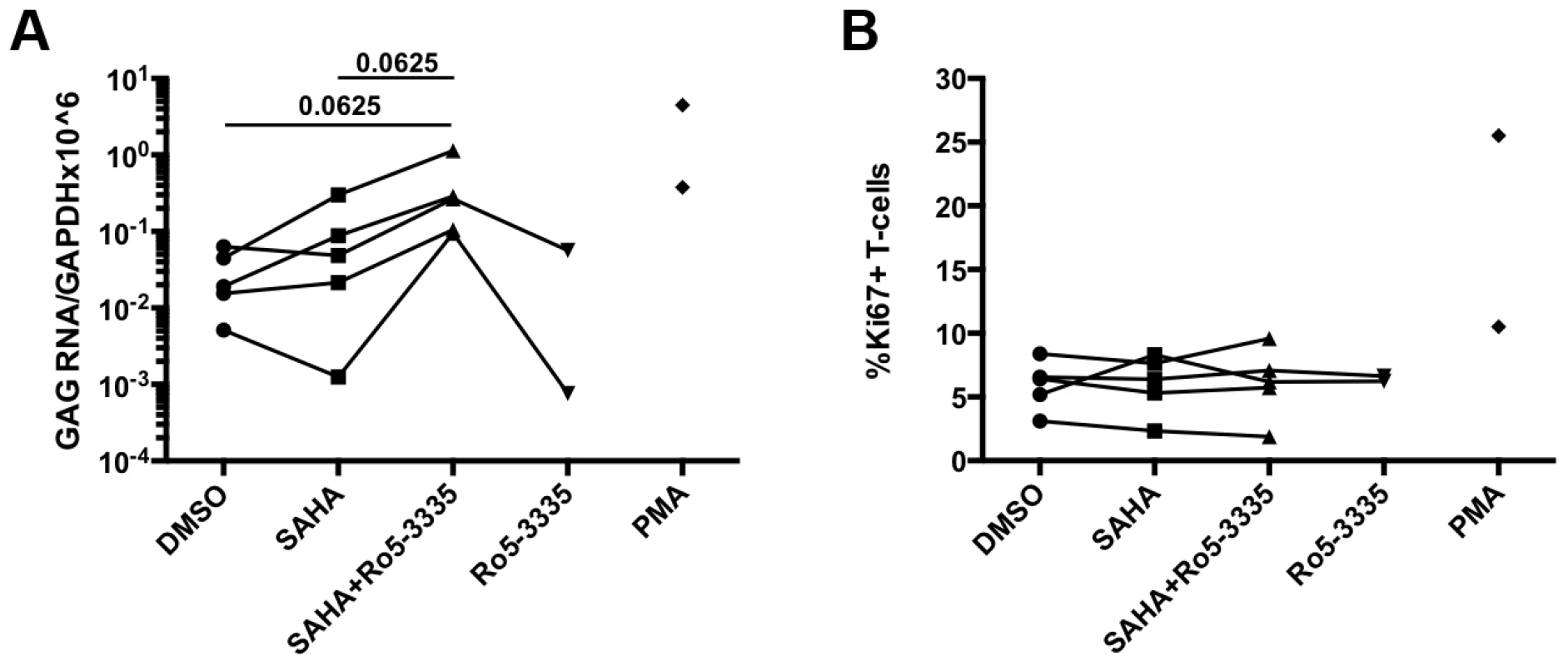 Ro5-3335 improves re-activation of HIV-1 in patient samples.