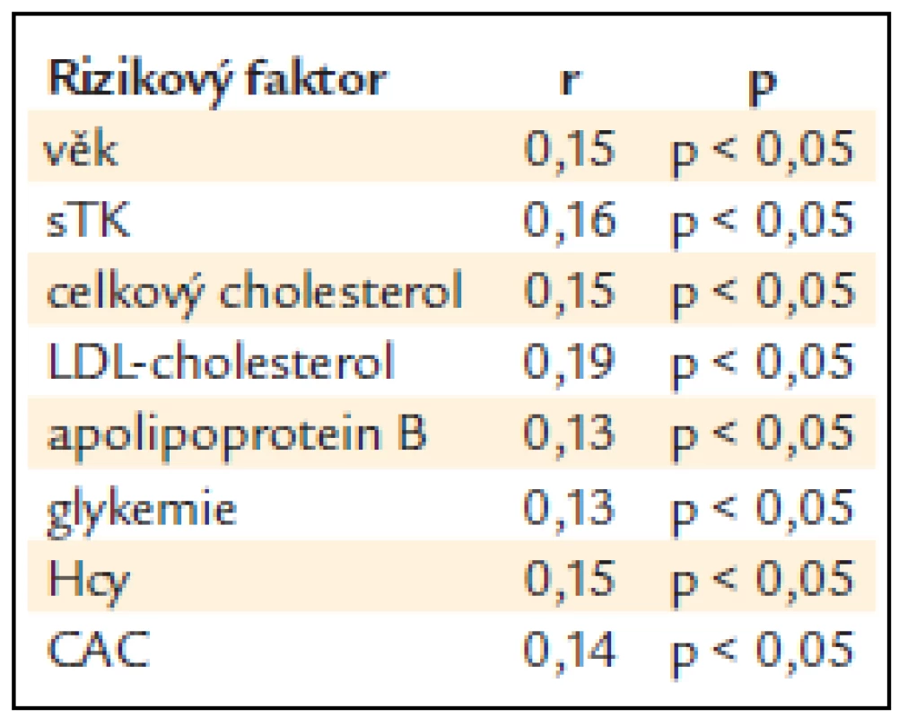 Pořadová korelace KPI < 0,9 alespoň na jedné dolní končetině s ostatními rizikovými faktory.