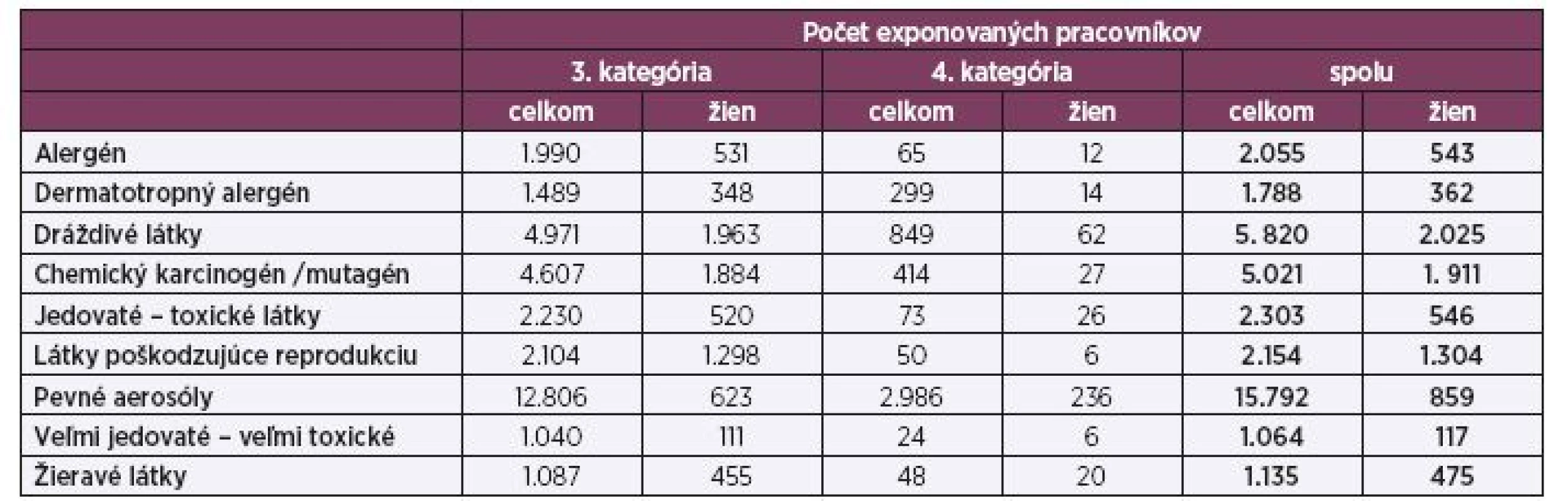 Počty pracovníkov vykonávajúcich v SR v roku 2014 rizikové práce – faktor chemické látky a zmesi