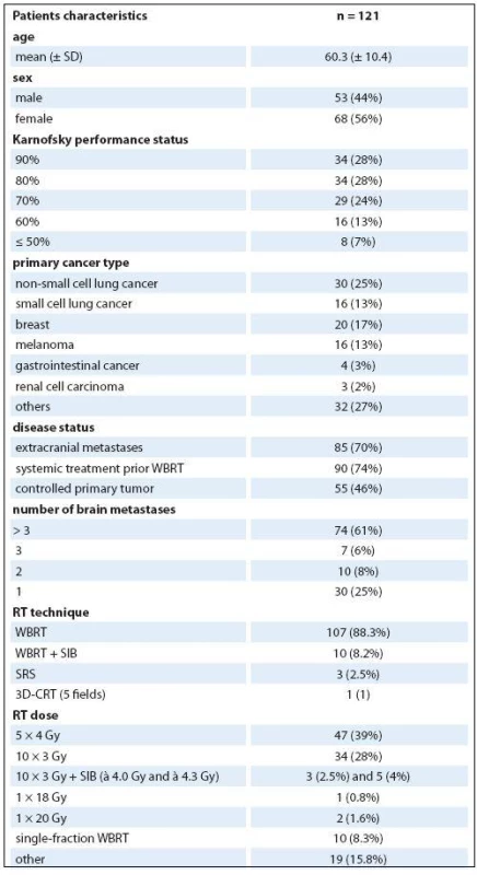 Patients´ clinical and treatment characteristics.