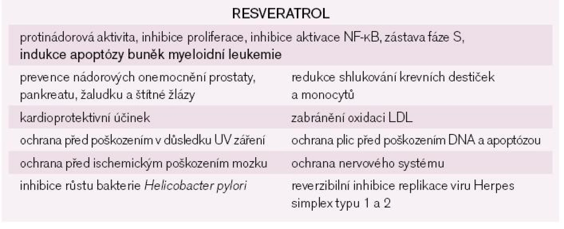 Pozitivní účinky resveratrolu na zdraví. DNA – deoxyribonukleová kyselina; LDL – lipoprotein o nízké hustotě; NF-κB – nukleární faktor kappa B; UV záření – ultrafialové záření.