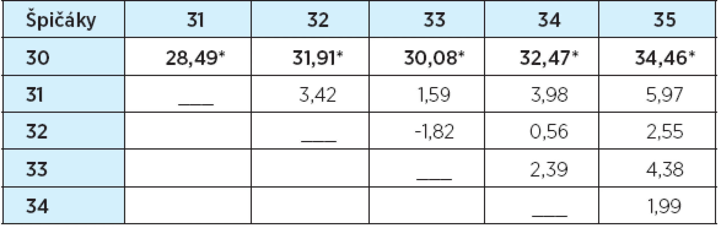 Tvary špičáků – rozdíly průměrů hodnocení (%)