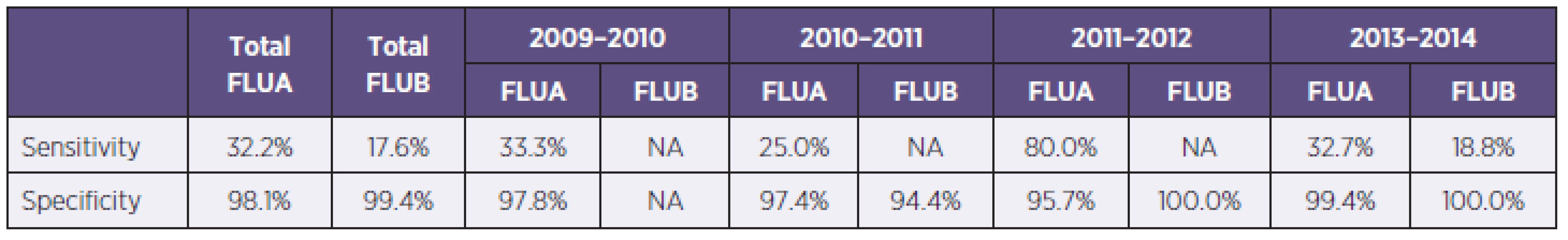 Sensitivity and specificity of used RATs divided according to seasons (NA – data not applicable for any positivity, FLUA – all influenza A strains, FLUB – influenza B virus)
Tabulka 3. Senzitivita a specificita použitých RAT s rozdělením podle jednotlivých sezon (NA – data nehodnotitelná pro záchyt pouze negativních vzorků, FLUA – chřipka A, FLUB – chřipka B)
