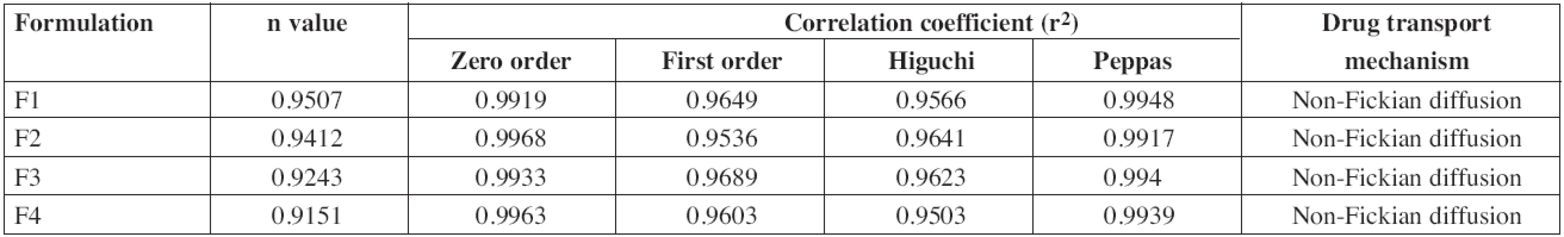 Correlation coefficient (r<sup>2</sup>) and rate constant of different kinetic models for diltiazem patches