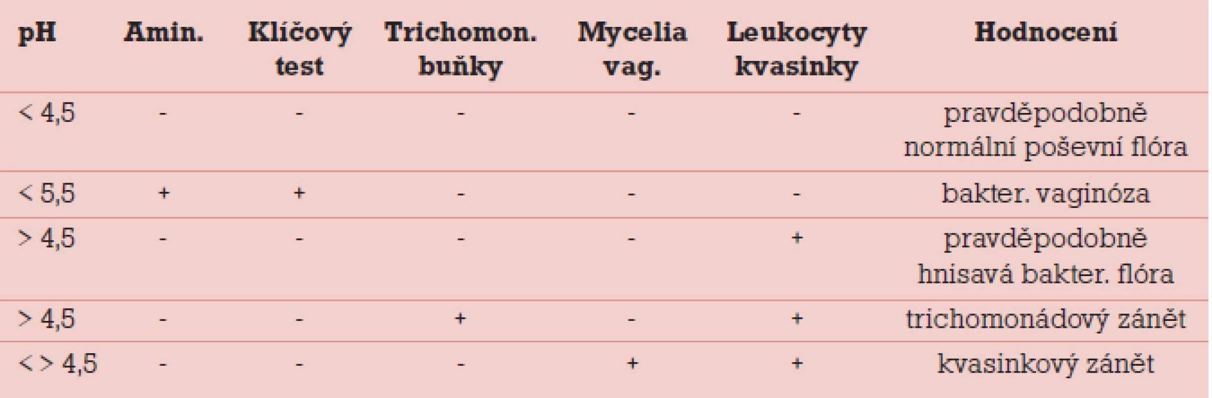 Charakteristika fyziologického a patologického poševního prostředí [10].