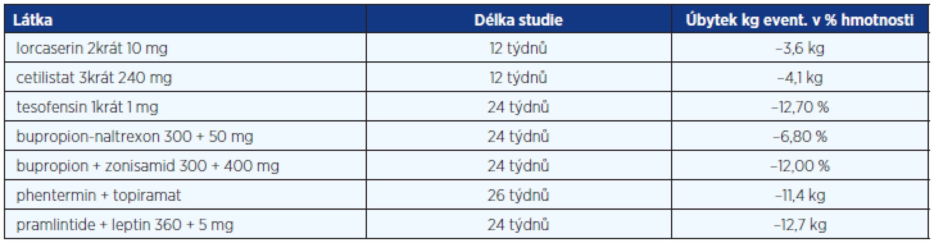 Potenciální nová antiobezitika a jejich efekt na hmotnost (9)