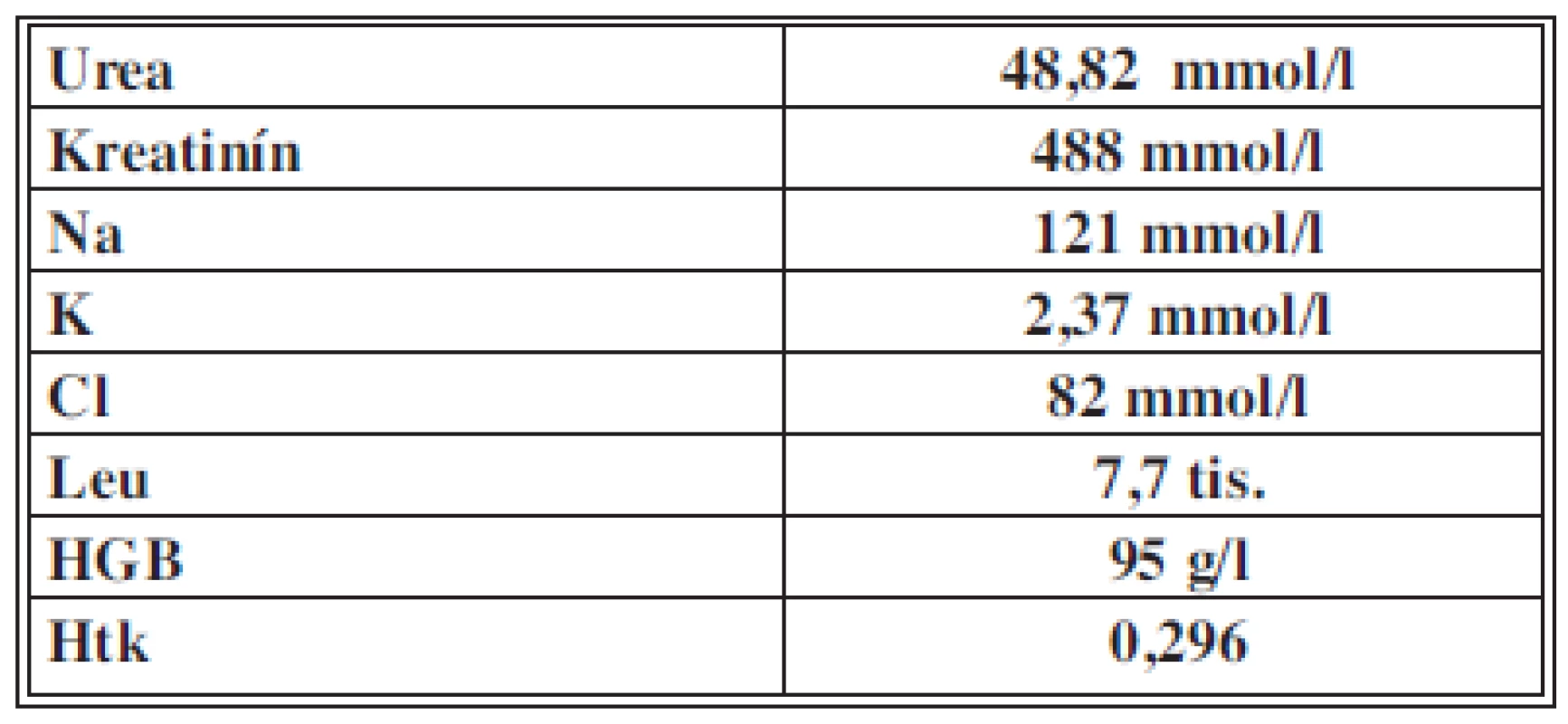 Laboratórne parametre
Tab. 2: Laboratory values