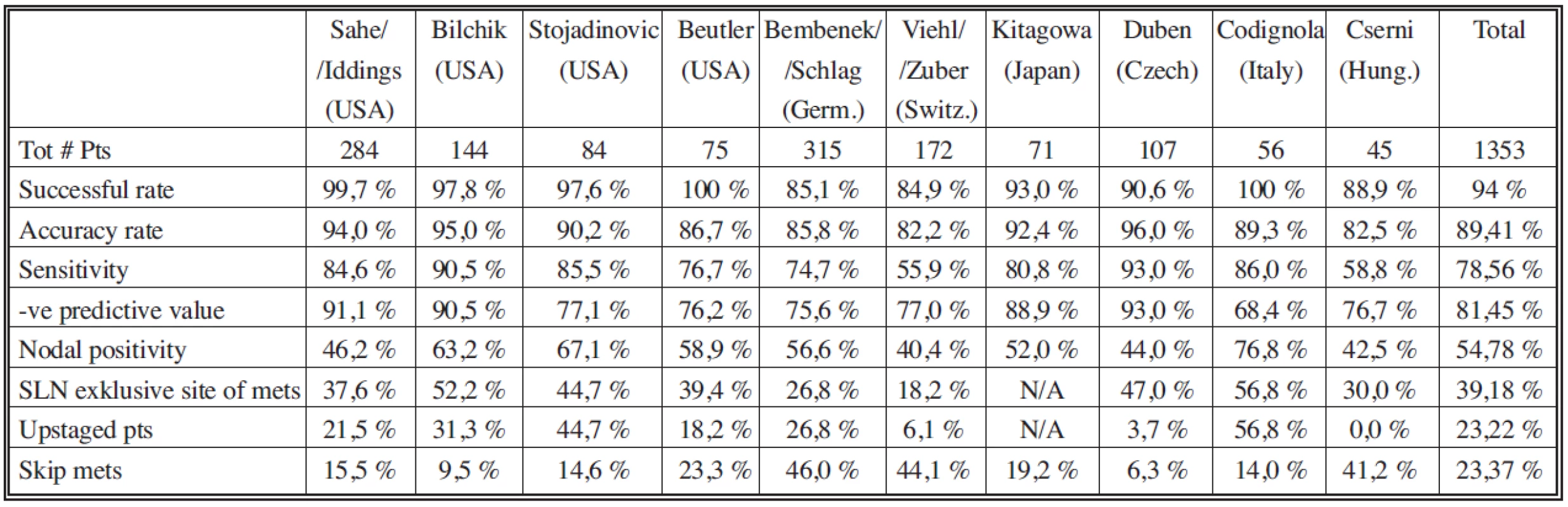 Srovnání světových sestav [22]
Tab 1. Worldwide groups comparison [22]