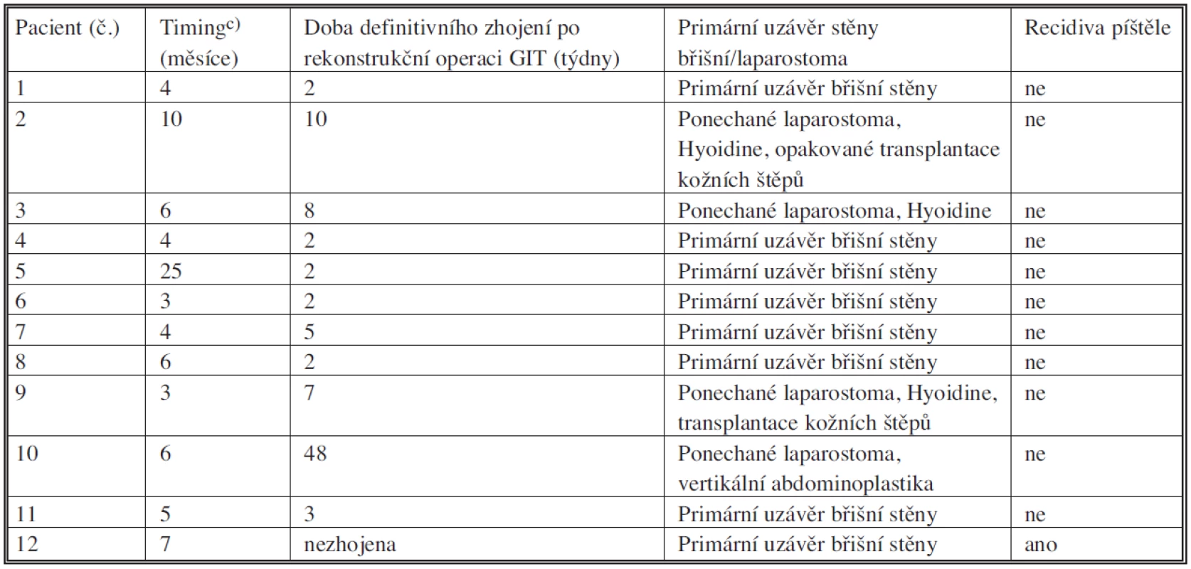 Výsledky léčby
c) časový odstup rekonstrukční operace od posledního chirurgického výkonu nebo vzniku píštěle
Tab. 2. Treatment outcomes
c) time intervals between the reconstruction procedure and the last surgical procedure or fistula onset