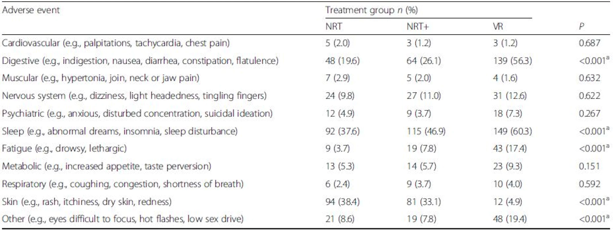 Adverse events by treatment condition