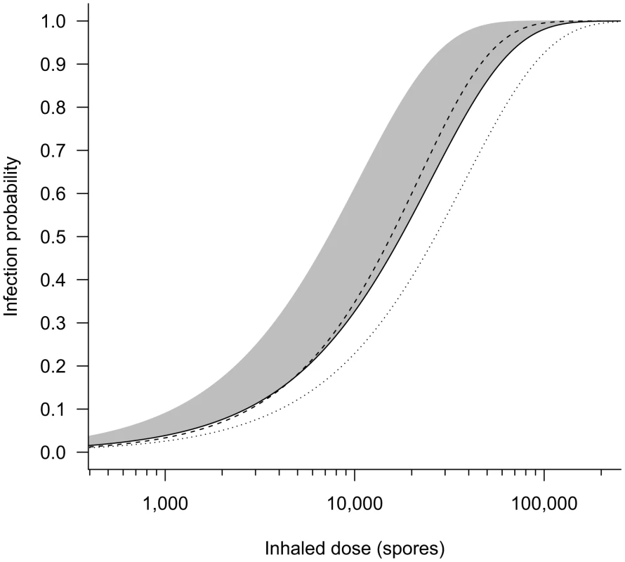 Comparison of dose-response models fit to the Brachman data.
