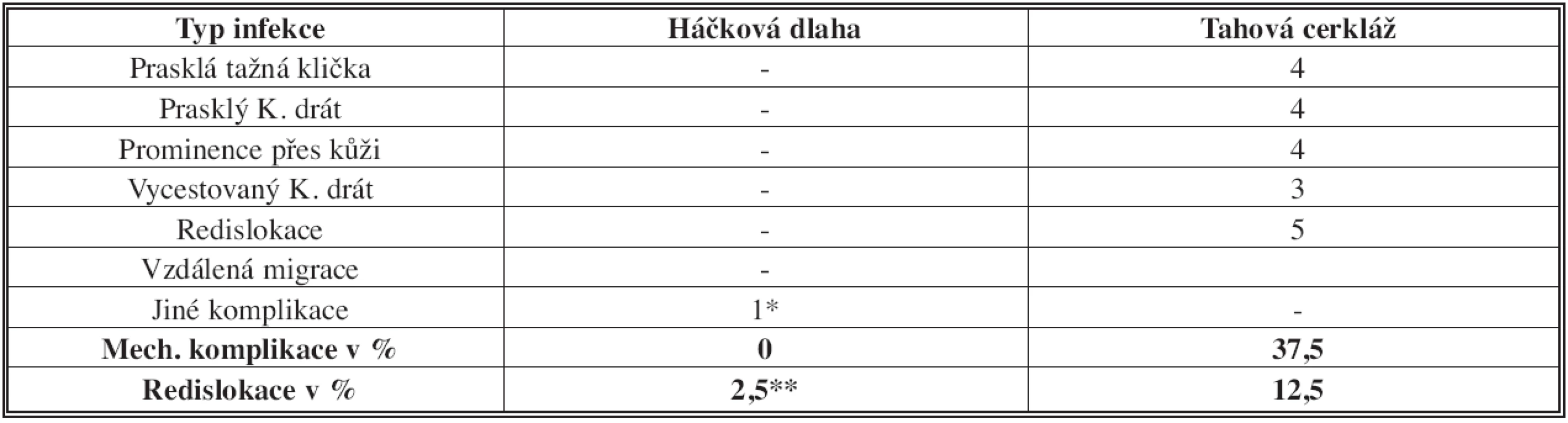 Srovnání mechanických komplikací jednotlivých technik
Tab. 5: Comparison of mechanical failure between both techniques