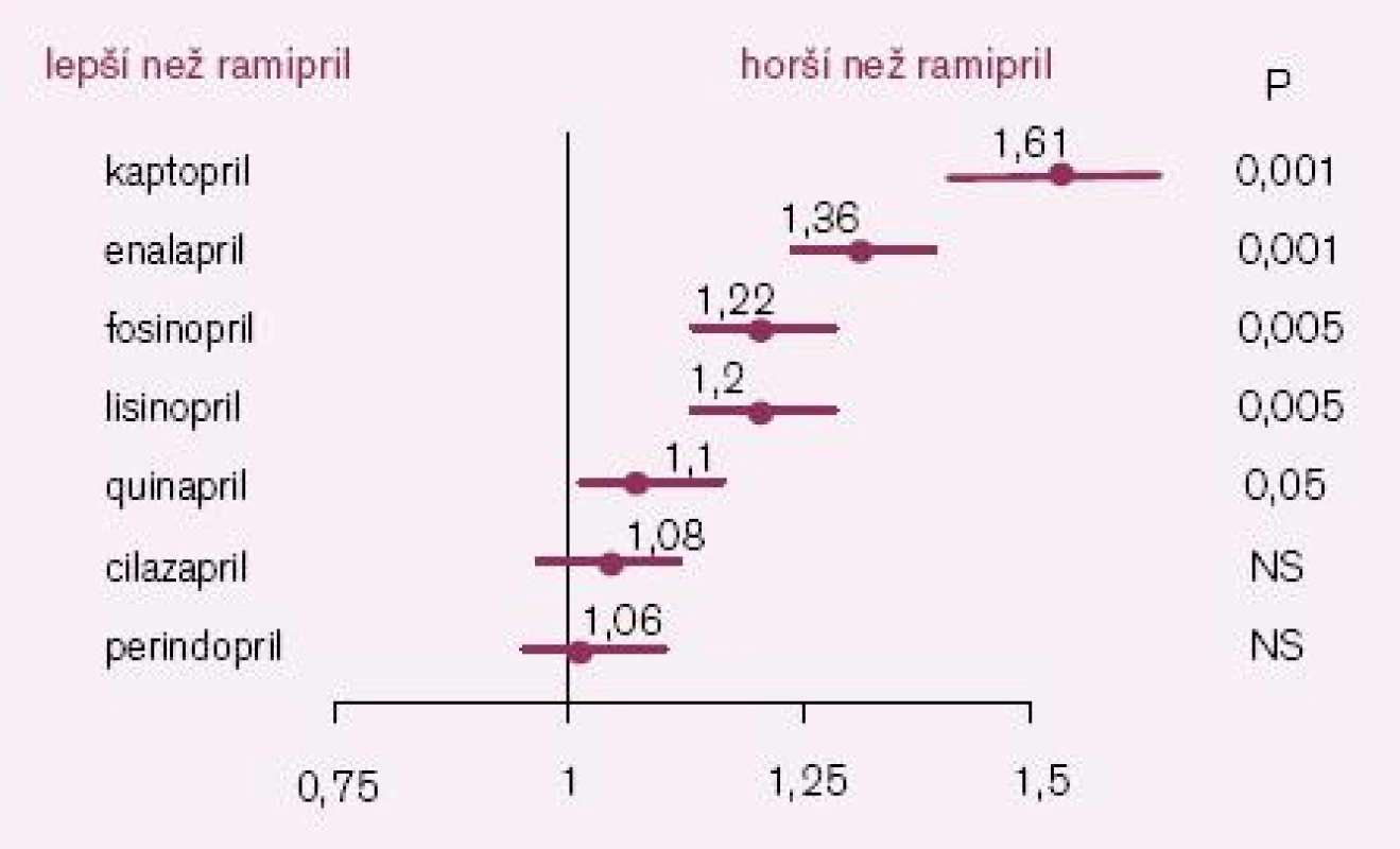 Srovnání efektu ramiprilu s ostatními ACE- I na prognózu nemocných se srdečním selháním (ONTARIO II) [2].