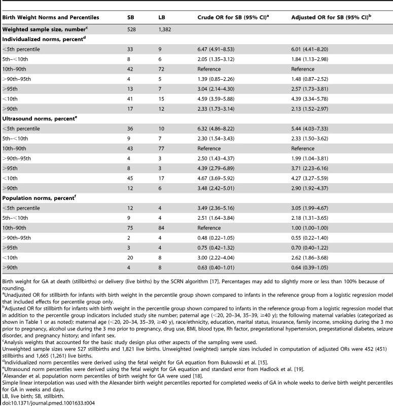 Birth weight percentiles among stillbirths and live births.
