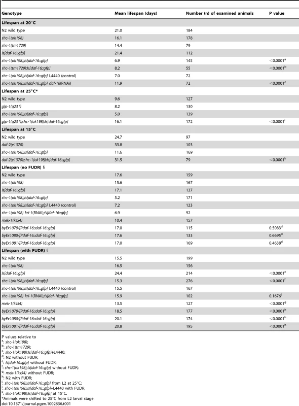 Lifespan of mutant strains.