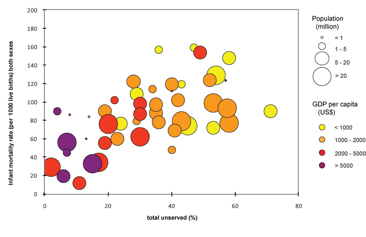 Association between national access to improved water source, GDP and infant mortality for Africa.
