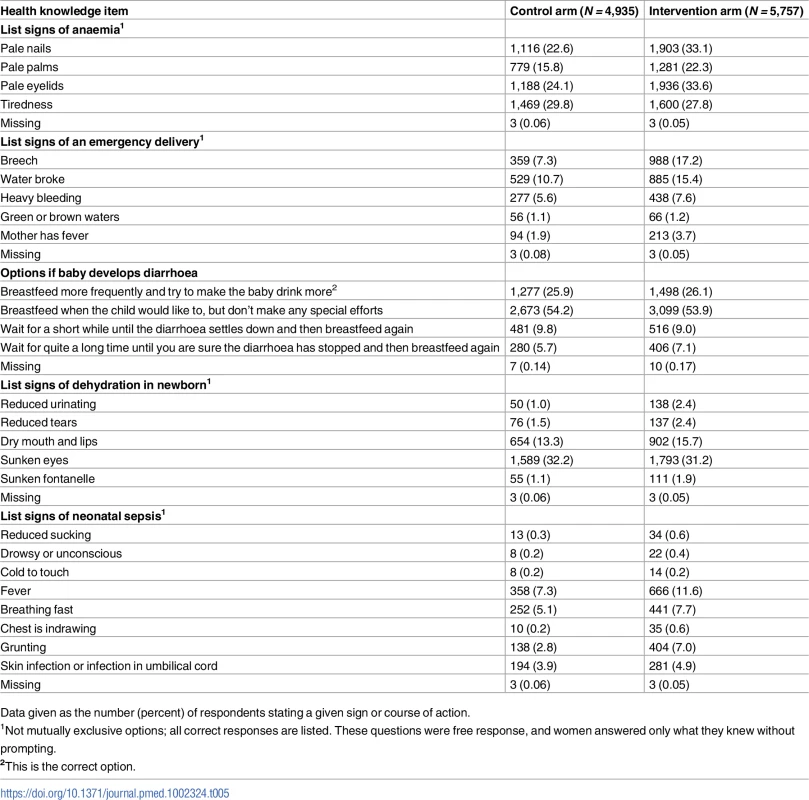 Mothers’ knowledge of risk symptoms for neonates (based on pregnancies that resulted in a live birth with estimated delivery date on or after the assessment start date).