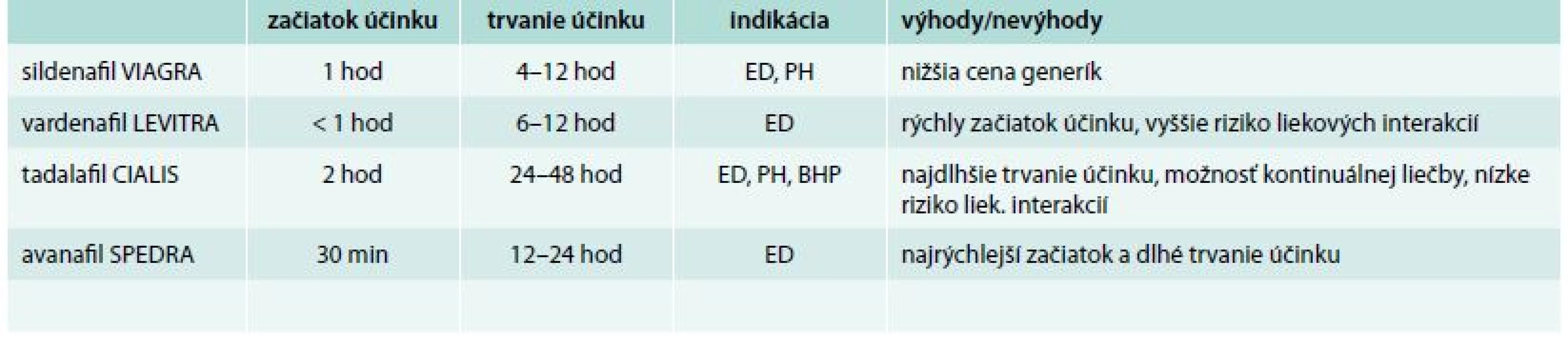Porovnanie niektorých vlastností perorálnych inhibítorov PDE5-I. Upravené podľa [1,36]