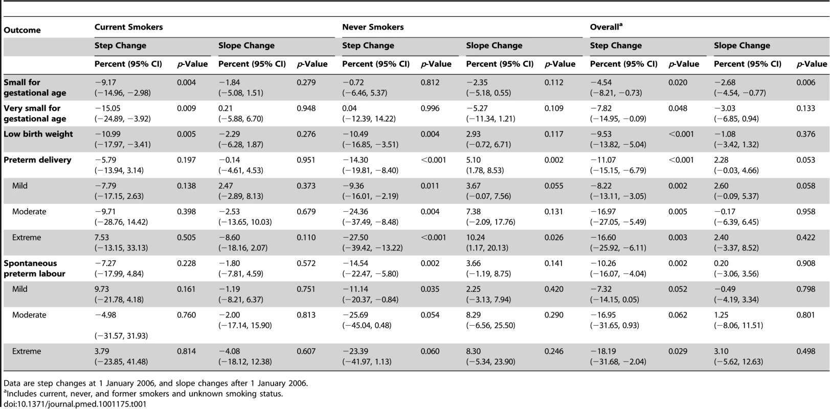 Univariate analysis of the step and slope per annum changes in pregnancy outcomes from 1 January 2006 referent to the underlying trend.