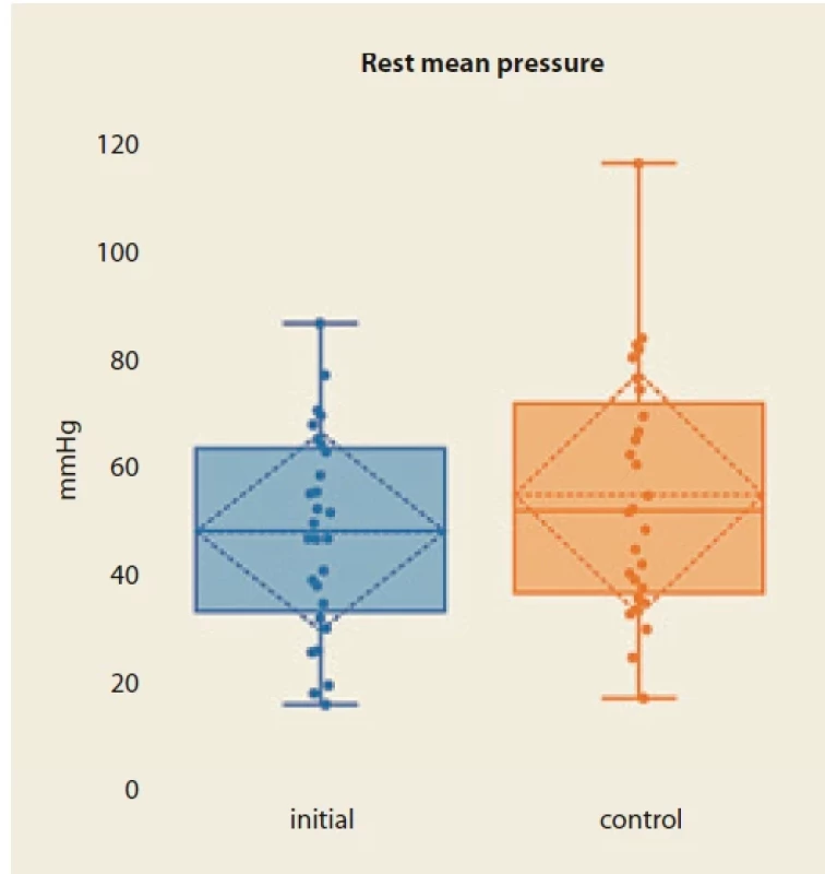 Rest mean pressure. Data acquired by 3D HD anorectal manometry. The eff ect of intervention was not statistically signifi cant. Initial: pre intervention. Control: post intervention.