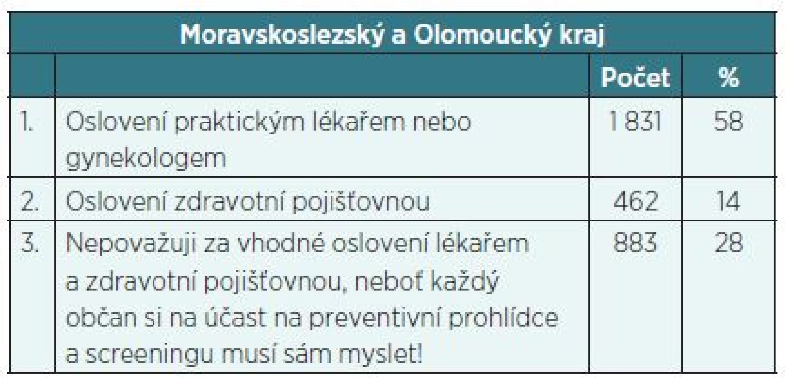 Kterou formu oslovení pojištěnce k účasti na preventivní prohlídce včetně doporučení ke screeningovému vyšetření prevence zhoubných novotvarů byste považovali za vhodnou?