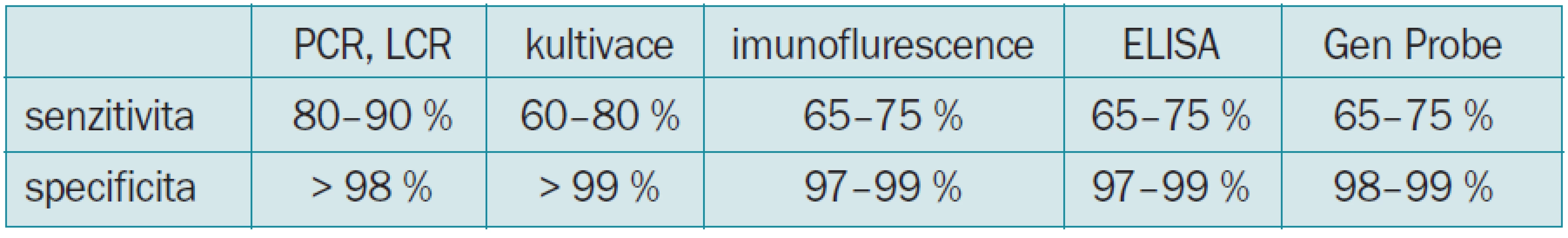 Srovnání senzitivity a specificity jednotlivých testů [5].