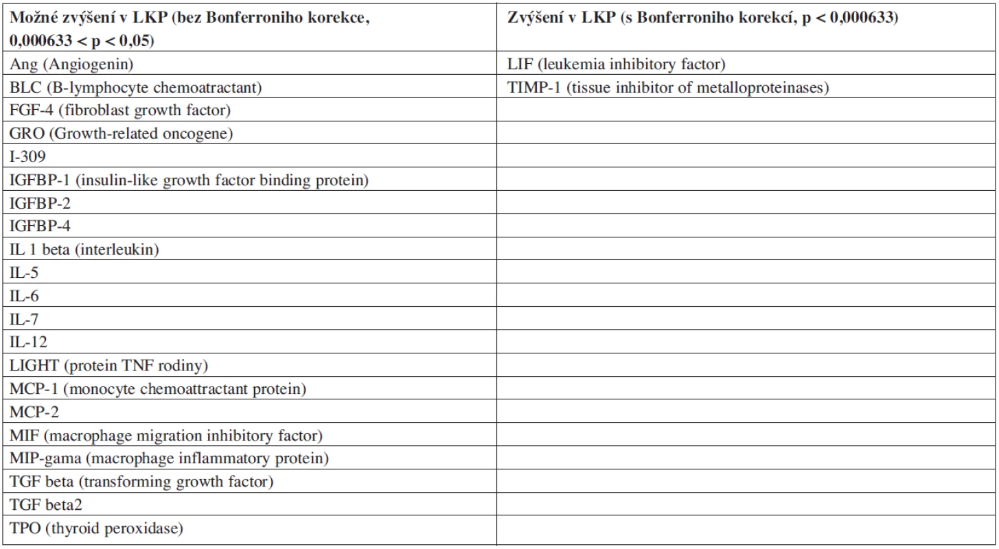 Proteiny se signifikantně vyšší expresí v LKP podle cytokinové arraye.