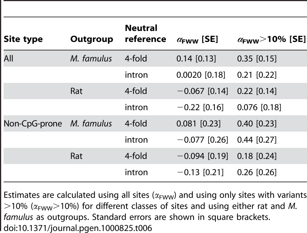 Estimates of the fraction of substitutions driven to fixation by positive selection obtained using a simple extension of the McDonald-Kreitman test <em class="ref">[7]</em>.