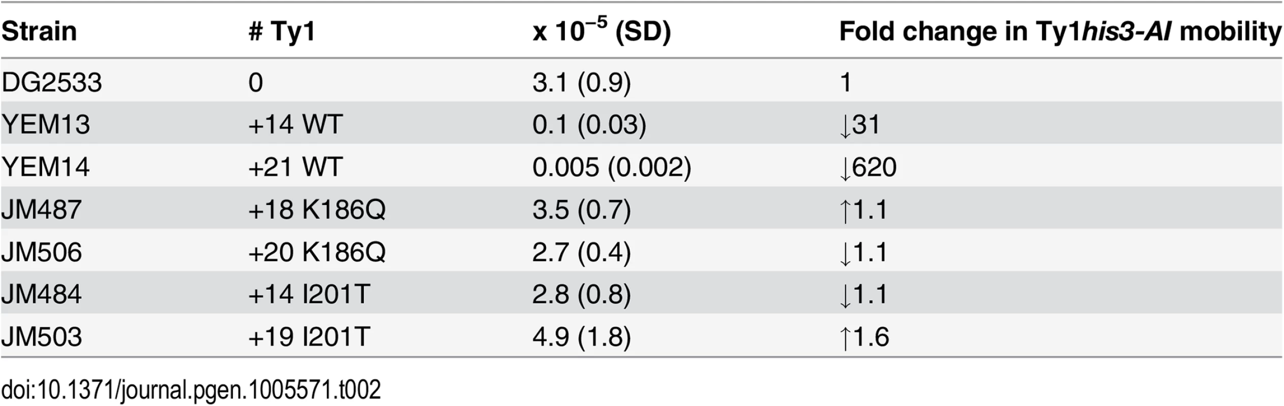 Ty1<i>his3-AI</i> mobility in CNC-resistant Ty1 repopulated strains.
