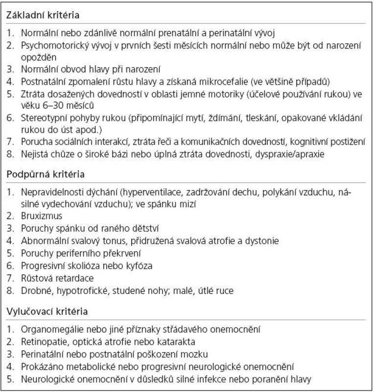 Revidována diagnostická kritéria pro klasický Rettův syndrom [4].