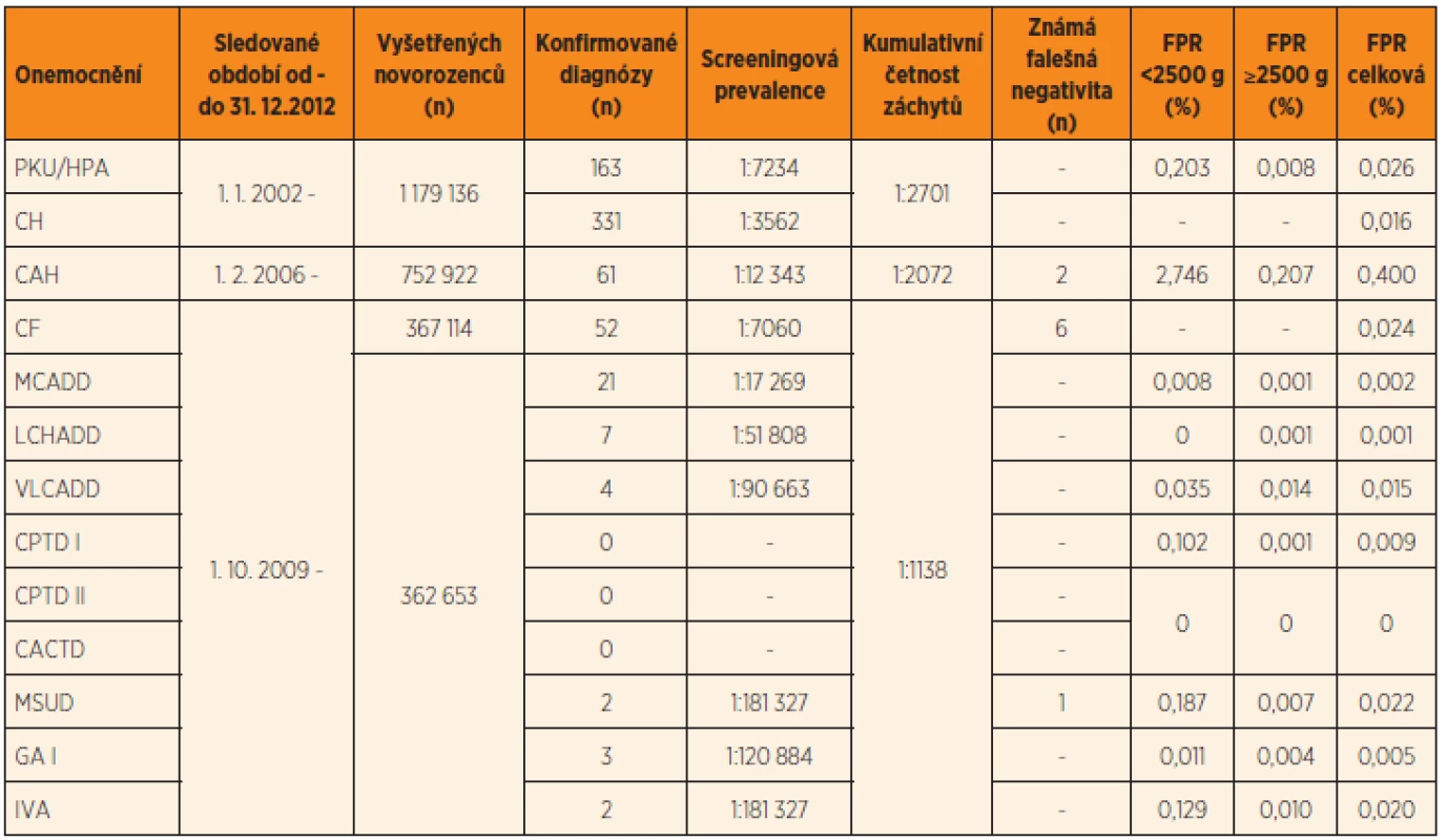 Výsledky novorozeneckého screeningu v ČR v období 1. 1. 2002 – 31. 12. 2012.