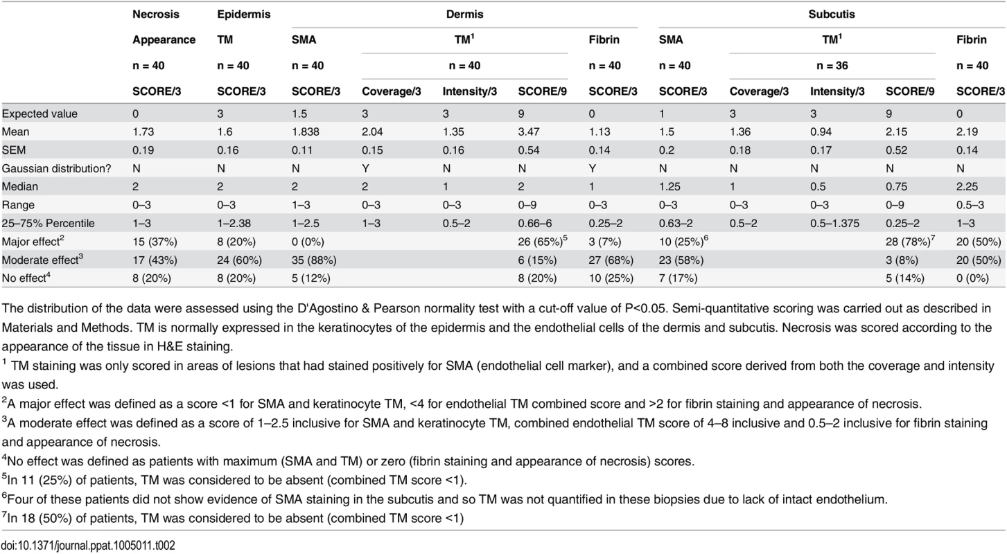 Histopathological features and biomarker expression in the skin of Buruli ulcer patients.