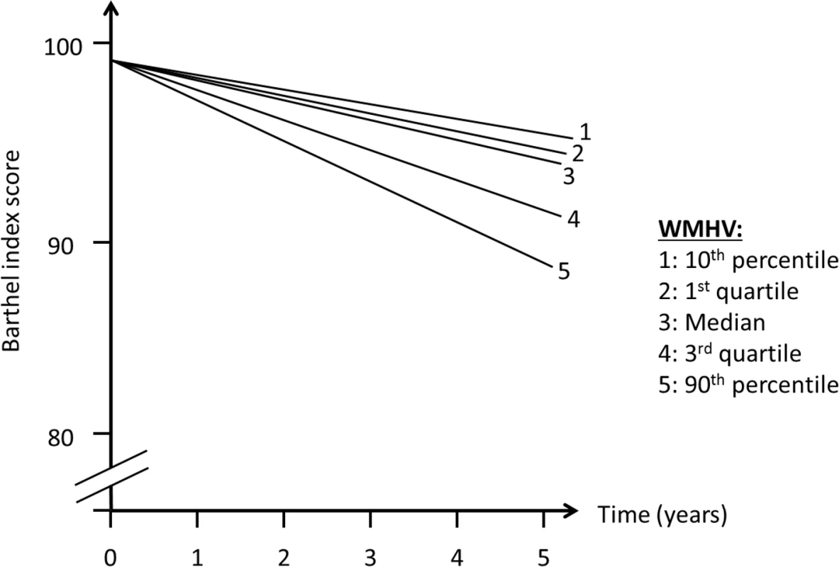 Estimated trajectories of functional status, by amount of white matter hyperintensity.