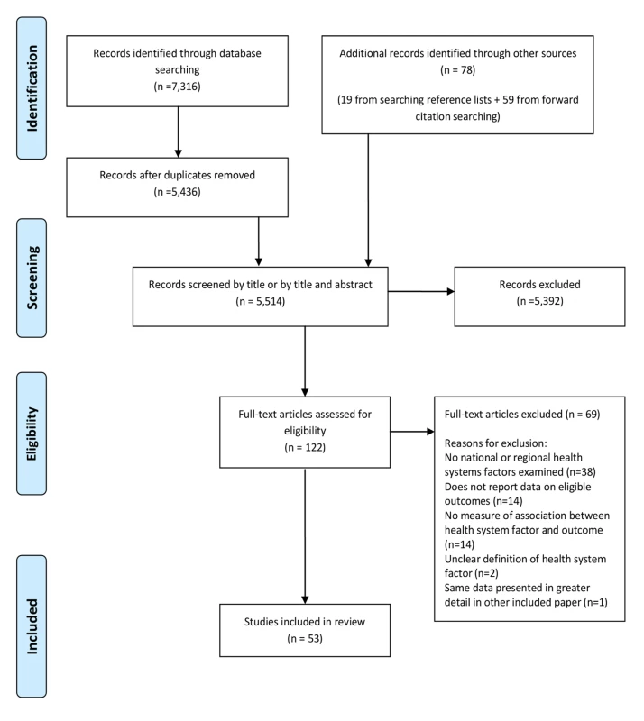 PRISMA flowchart.