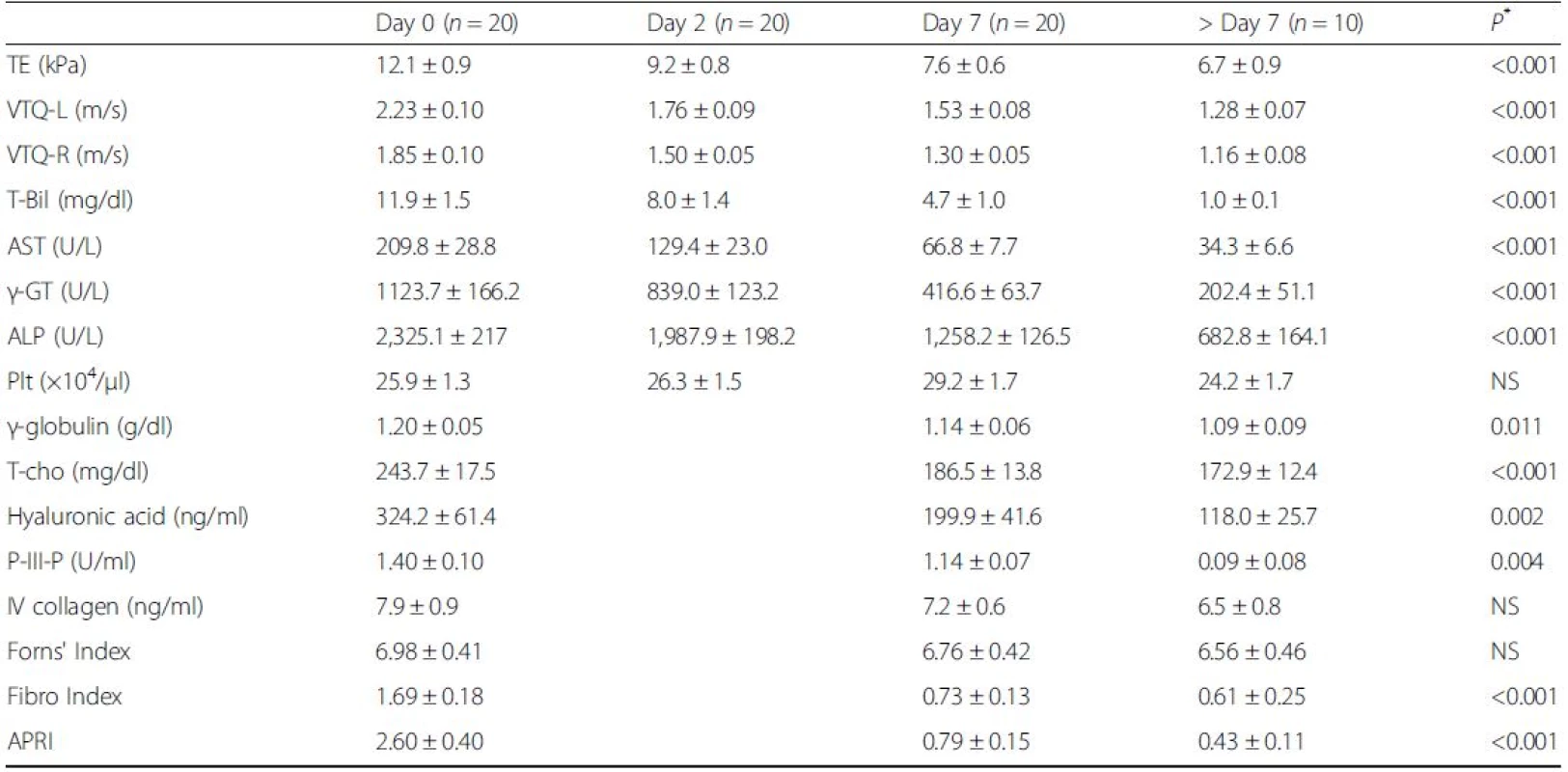 Liver elasticity, serum data, and serum markers, measured before and after biliary drainage