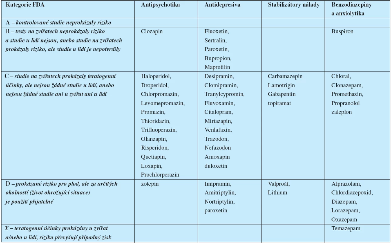 Rizika teratogenity některých psychofarmak (podle U.S. Food and Drug Administration 2007)