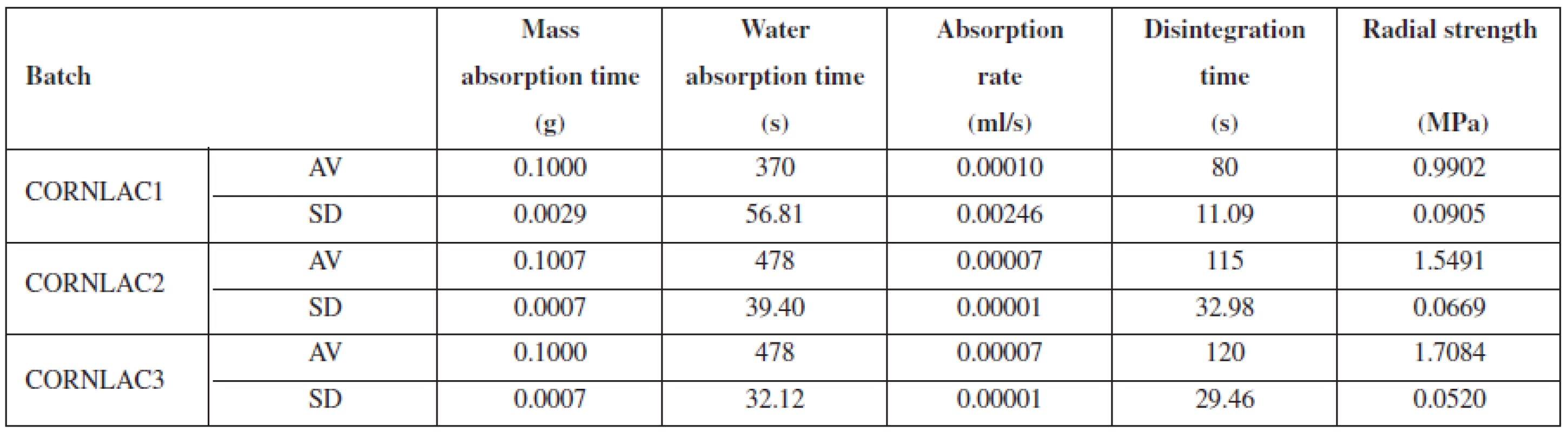 Properties of tablets of batches of CORNLAC 1, CORNLAC 2, CORNLAC 3