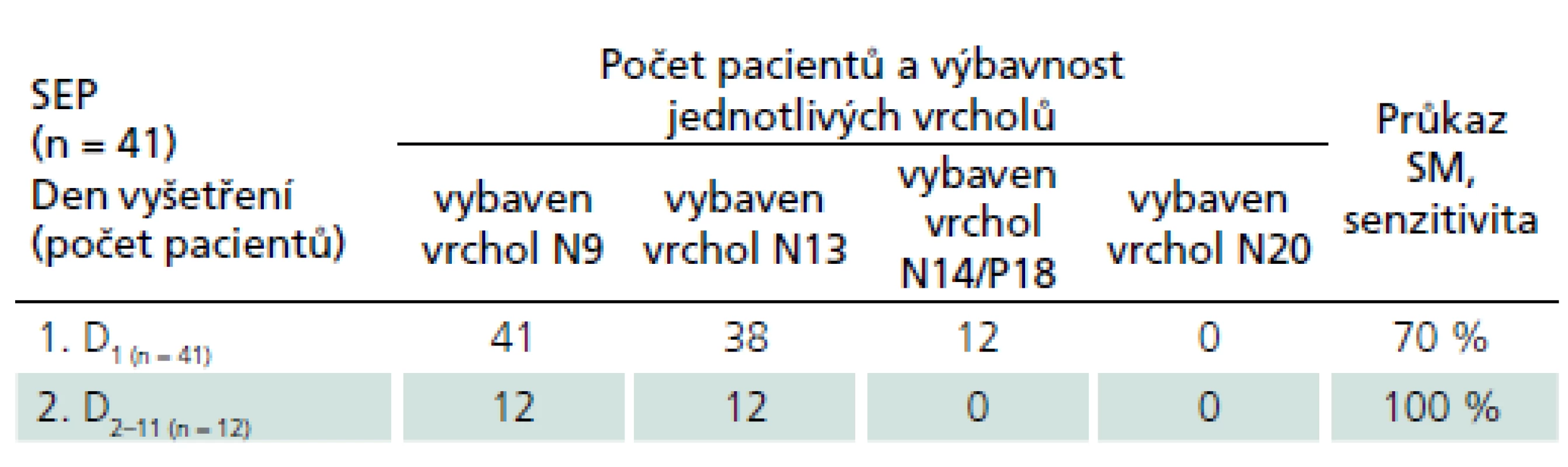 SEP n. medianus u pacientů s SM: senzitivita průkazu SM a výbavnost jednotlivých vrcholů.